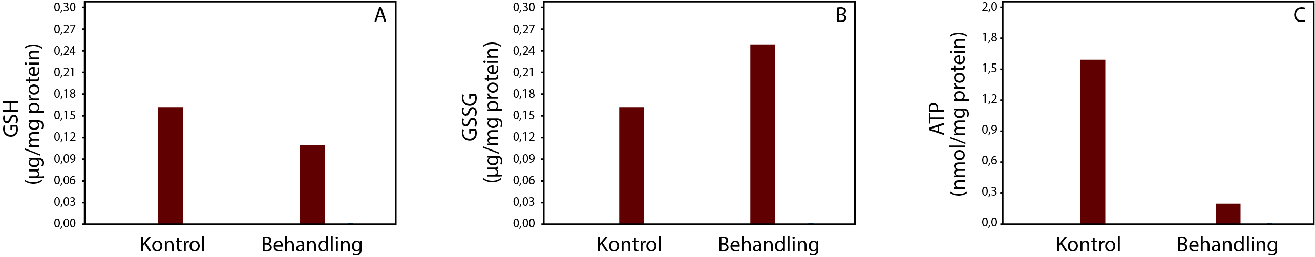  
                                GSH (ug/mg/protein), Kontrol, Behandling,
                                GSSG (ug/mg/protein), Kontrol, Behandling,
                                ATP, (nmo/mg protein), Kontrol, Behandling